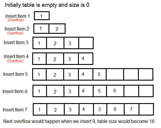 image showing a dynamic array increasing in size as you insert a total of 7 elements