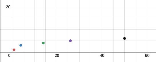 plotted points form list abocee with books on the x-axis and searches on the y-axis