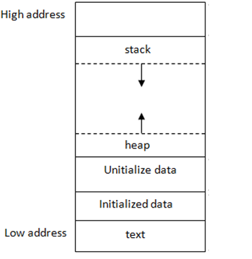 Memory layout of a c++ program